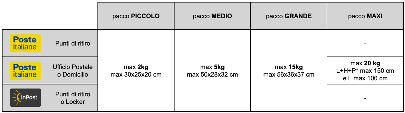Peso e dimensioni del pacco – Assistenza