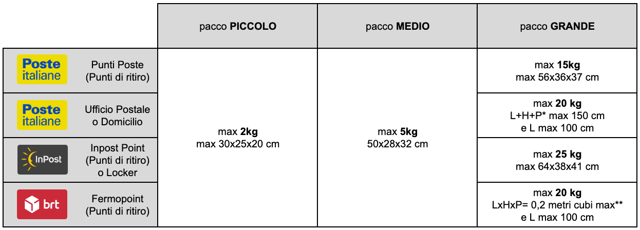 Peso e dimensioni del pacco – Assistenza